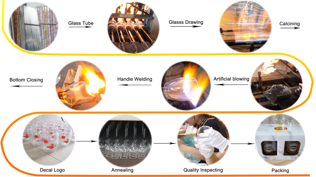 Glass coffee cup manufacturing process: high borosilicate glass tube → glass drawing → calcining → handle welding → bottom closing → artificial blowing → decal logo → annealing → quality inspecting → packing